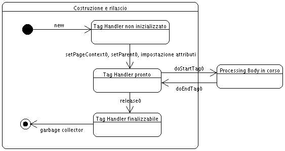 Figura 1 - Ciclo di vita di un tag handler base