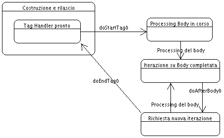Figura 2 - Ciclo di vita di un tag handler iterativo