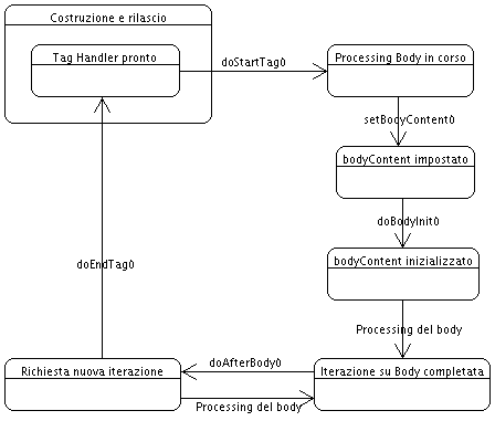 Figura 3 - Ciclo di vita di un tag handler di contenuto in modalità bufferizzata