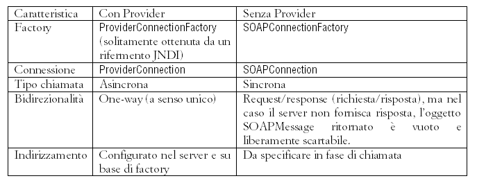 Tabella 1 - Riassunto caratteristiche JAXM per connessione con e senza provider