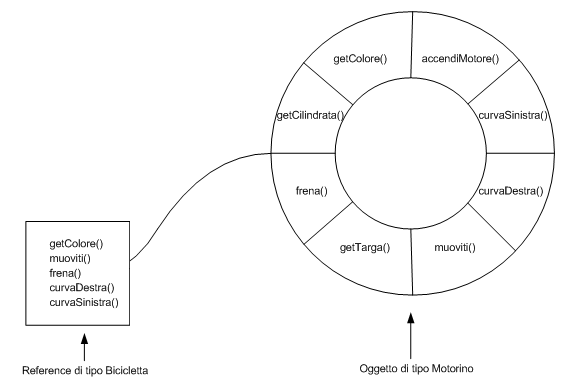 Figura 6 - Un reference permette di accedere unicamente ai metodi dell'oggetto denotati dal proprio tipo