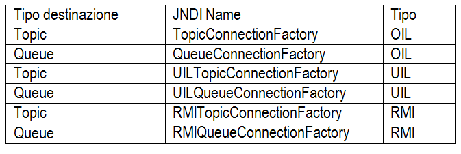 Tabella 1 - Connection factories in JBoss