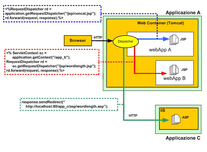 Figura 1 - Interoperabilità a livello d'interfaccia utente mediante l'utilizzo di un Dispatcher