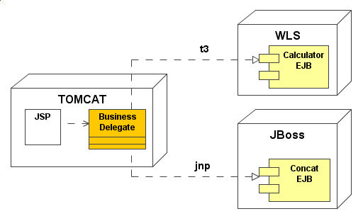 Figura 3 - Integrazione Object/RPC da Business Delegate