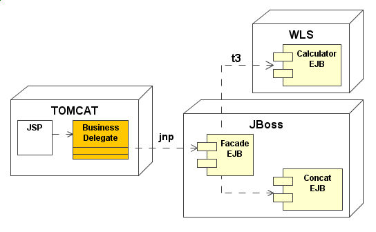 Figura 4 - Integrazione Object/RPC con EJB Facade
