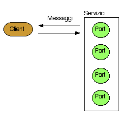 Figura 2 - L'accesso al servizio Web avviene tramite le "port"