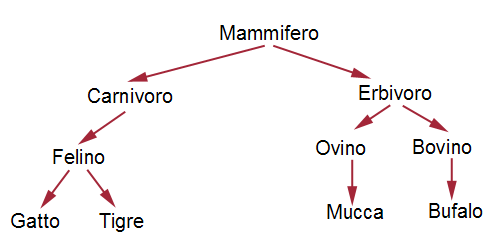 Figura 11.1 - Classificazione delle specie viventi