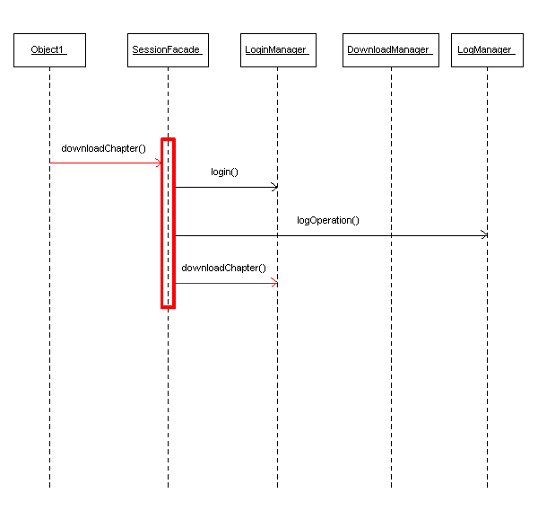 Figura 1 - Il session façade permette di isolare le chiamate remote EJB a pochi soli metodi invocati direttamente dal client.