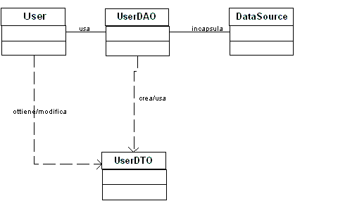 Figura 2 - Una ipotetica gerarchia di classi per il pattern DAO