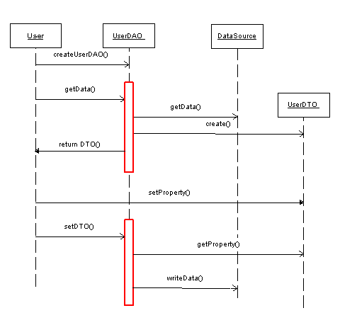 Figura 3 - Il sequenze diagram del pattern DAO mostra in sequenza le operazioni effettuate dai vari soggetto coinvolti