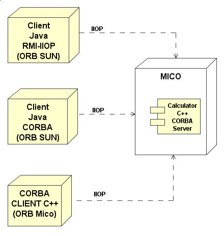 Figura 2 - Servizio esposto mediante Server CORBA C++