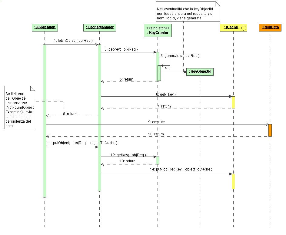 Figura 4 - Sequence Diagram dell'uso del CacheManager