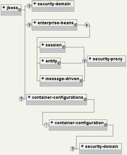 Figura 1 - Configurazione del security domain