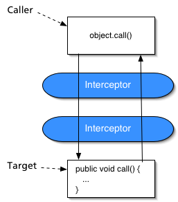 Figura 2 - Interceptors