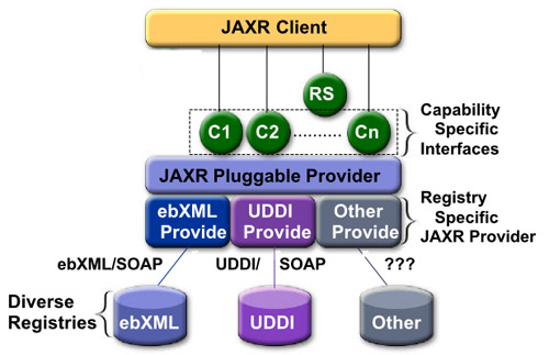 Figura 1 - Architettura JAXR