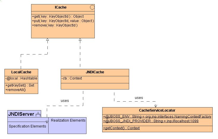 Figura 3 - Class Diagram dell'implementazione dell'oggetto Cache