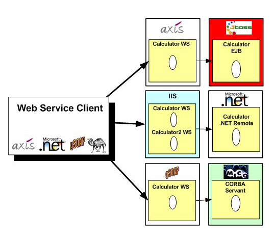 Figura 1 - scenario integrazione mediante Web Services