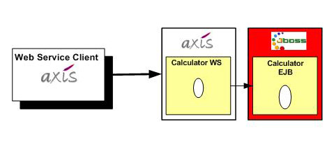 Figura 2 - esposizione di un EJB mediante Web Services Axis