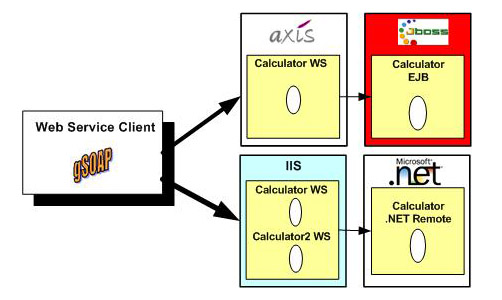 Figura 4 - interoperabilità client gSOAP C/C++ con Web Services Axis e .NET