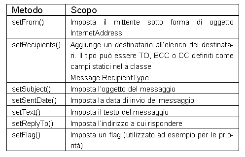 Tabella 1 - Alcuni metodi della classe Message