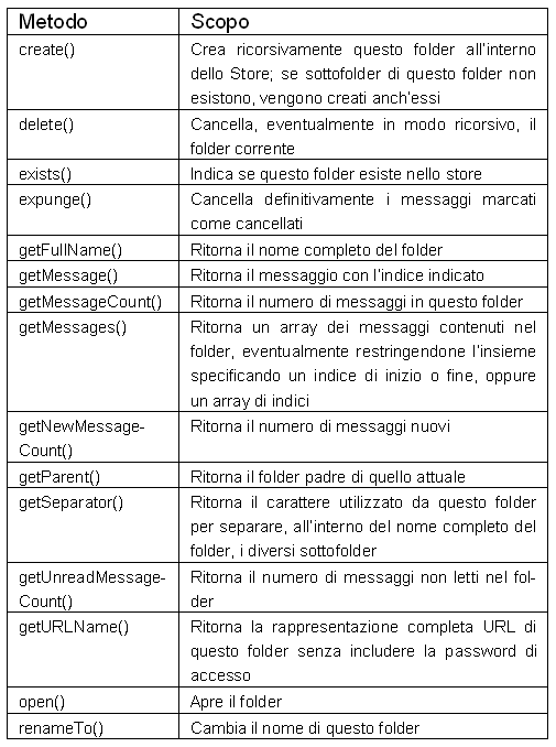 Tabella 2 - Metodi della classe Folder