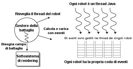 Figura 1 - L'architettura del simulatore