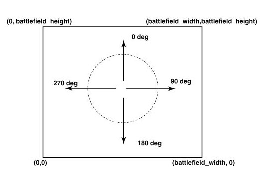 Figura 3 - Coordinate del campo
