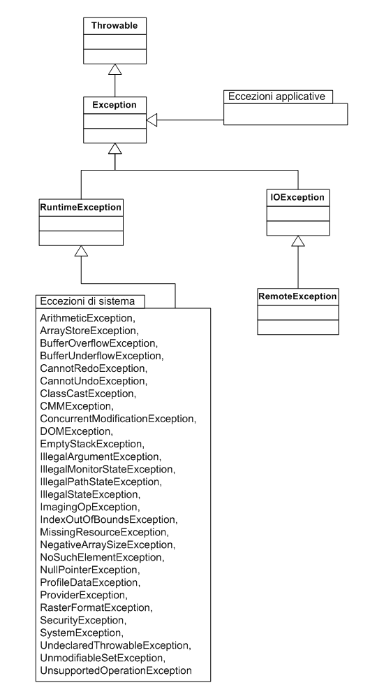 Figura 1 - La gerarchia delle eccezioni ed implicazione sulle eccezioni applicative e di sistema
