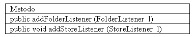 Tabella 4 - Listener di Store