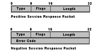 Figura 4 - Formato del Session Response Racket