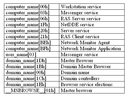 Tabella 1 - Elenco dei nomi NetBios dei servizi Microsoft