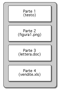 Figura 2 - Un messaggio multipart è costituito da molte parti
