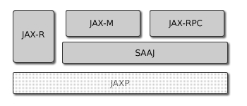 Figura 1 - Panoramica delle tecnologie Java