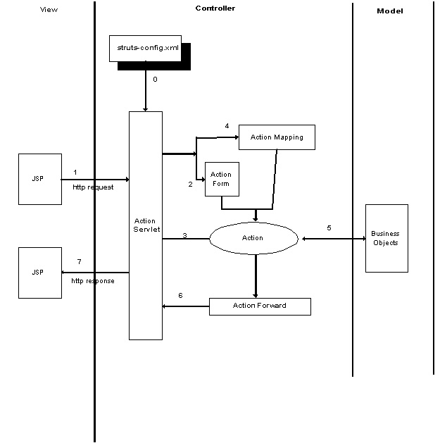 Figura 1 - Implementazione di Struts del pattern MVC