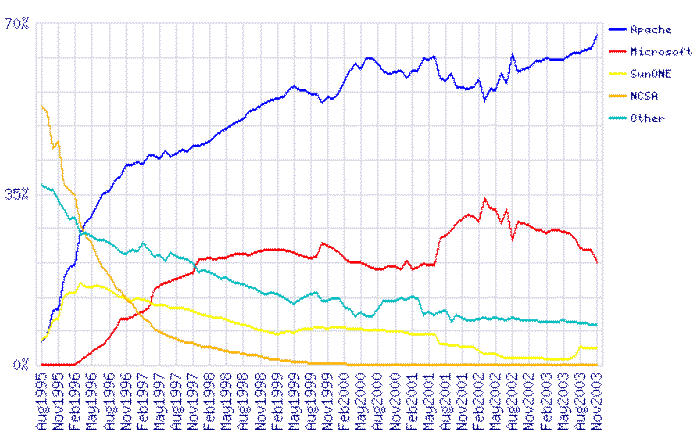 Figura 2 - Percentuale di utilizzo dei server web più famosi in questo momento in internet.