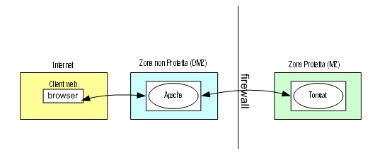 Figura 3 - L'utilizzo di un connettore AJP permette di mettere un server HTTP di fronte a Tomcat: in questo modo lo si può isolare dal resto del mondo, rendendo più sicura l'architettura complessiva. Il server HTTP inoltre offre maggiori potenzialità di configurazione ed ampliamento.