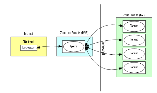 Figura 4 - L'utilizzo di un connettore AJP consente di associare ad un solo server HTTP, quindi un solo indirizzo internet, più server Tomcat, dando vita in modo semplice a configurazioni cluster facilmente scalabili e quindi di servire un numero maggiore di clienti.