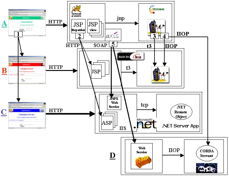 Figura 1 - Livelli di integrazione/interoperabilità tra l'applicazione A e le applicazioni B, C e D