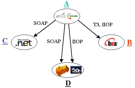 Figura 2 - Scenari d'integrazione dove l'Applicazione A è il sistema outbound