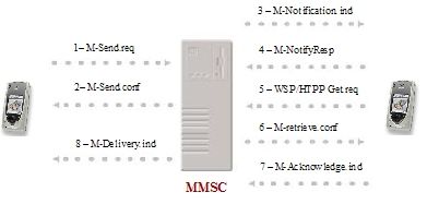 Figura 5 - Le primitive del servizio MMS