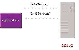 Figura 6 - Invio di un MMS da un'applicazione