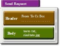 Figura 7 - Il pacchetto MMS della primitiva M-Send.req