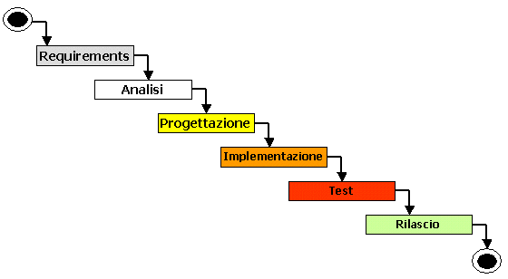 Figura 1 - Metodologia di sviluppo a cascata