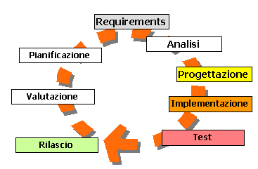 Figura 2 - Sviluppo iterativo