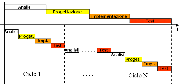 Figura 3 - Confronto tra la durata delle fasi nella metodologia waterfall e quella iterativa