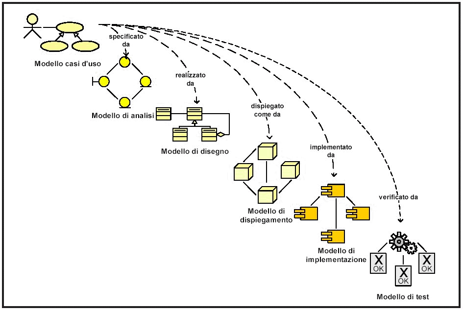 Figura 5 - I modelli previsti dal Unified Process