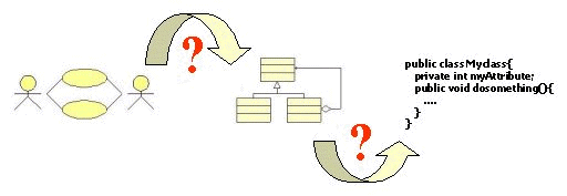 Figura 6 - I gap analisi-design e design-implementazione
