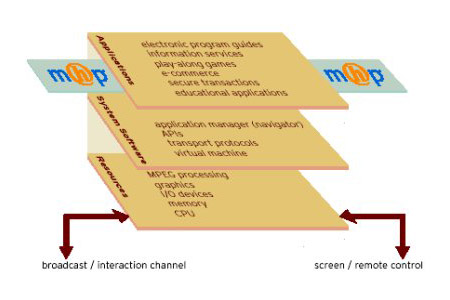 Figura 1 - architettura dell'MHP