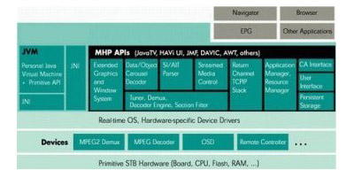 Figura 5 - schema HW/SW di un Set-Top Box