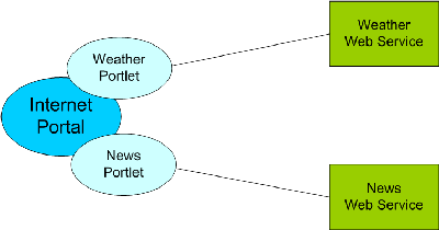Figura 1 - Esempio di portale con portlets che richiamano Web Services